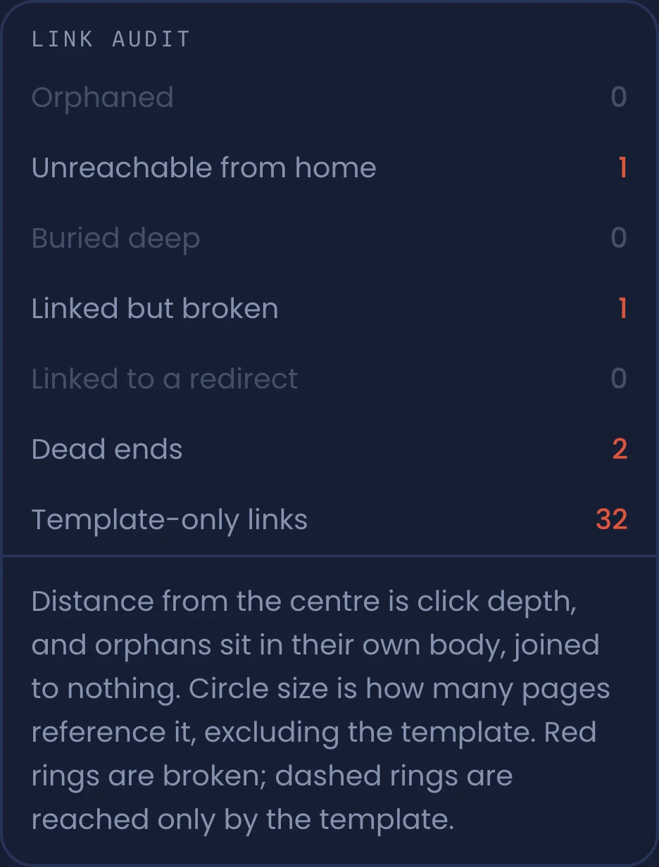 The link audit panel, listing orphaned, unreachable, broken and dead-end pages with their counts.