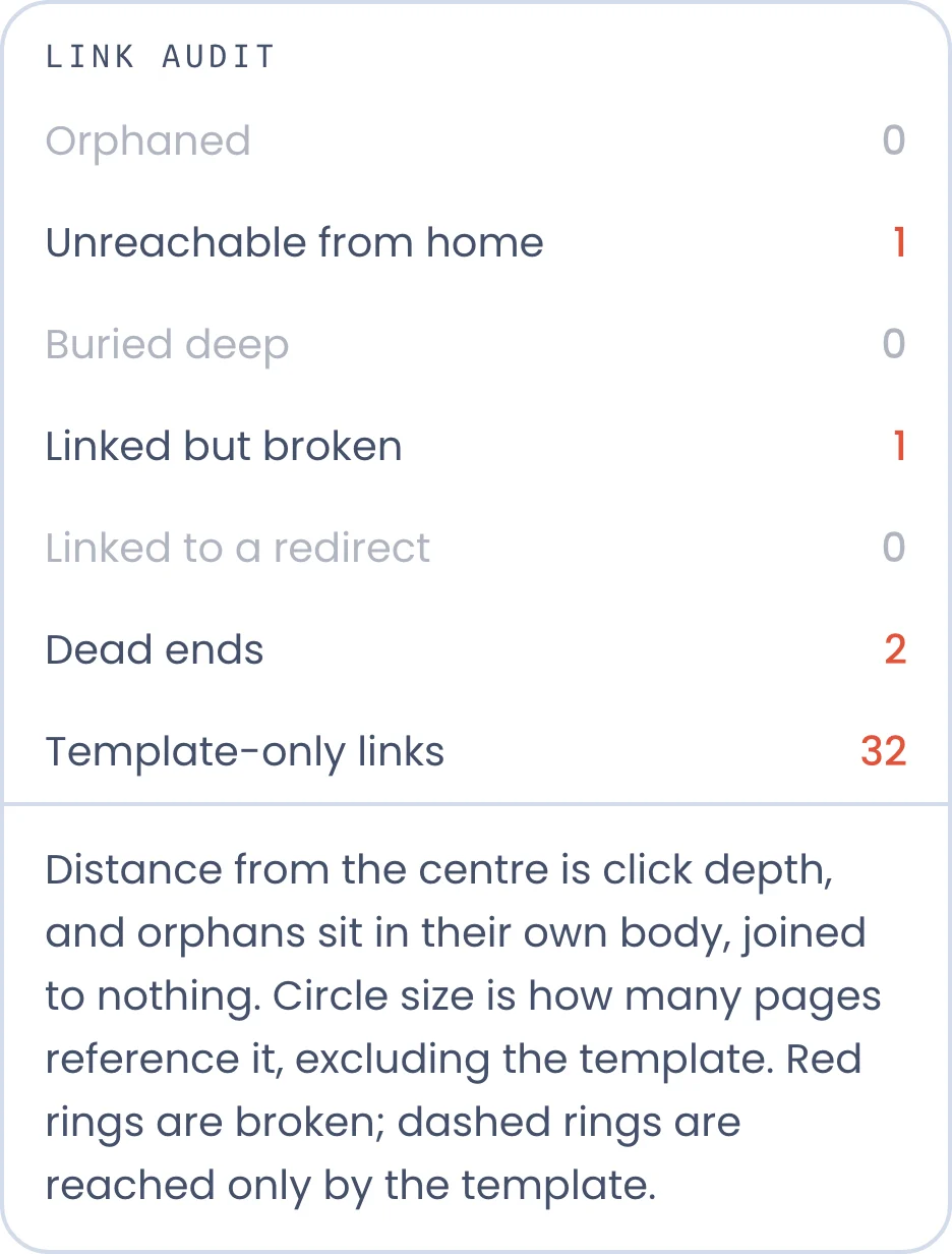 The link audit panel, listing orphaned, unreachable, broken and dead-end pages with their counts.