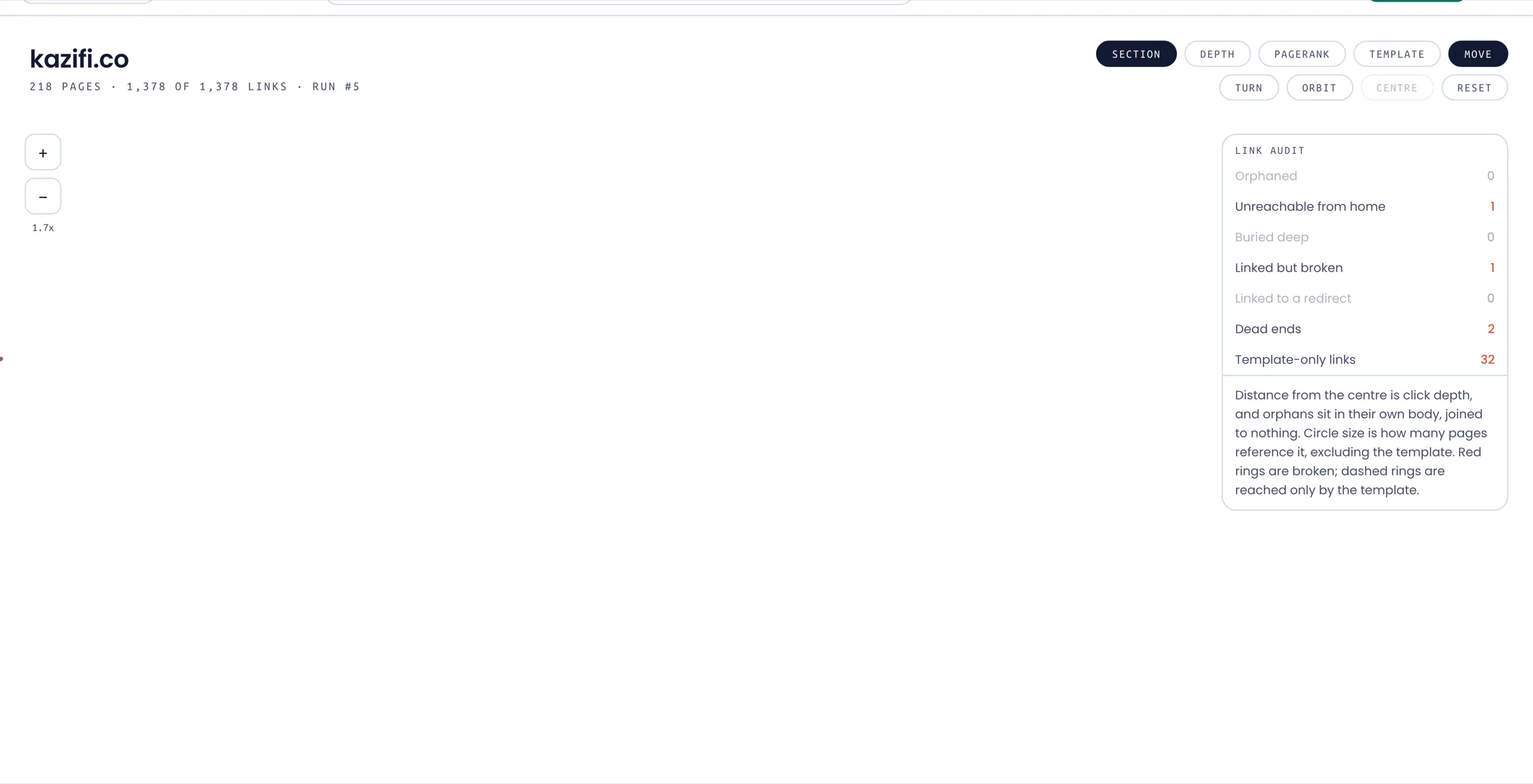 Crawld's link map for kazifi.co: 218 pages drawn as dots in concentric rings by click depth, beside a link audit panel counting orphaned, unreachable, broken and dead-end pages.