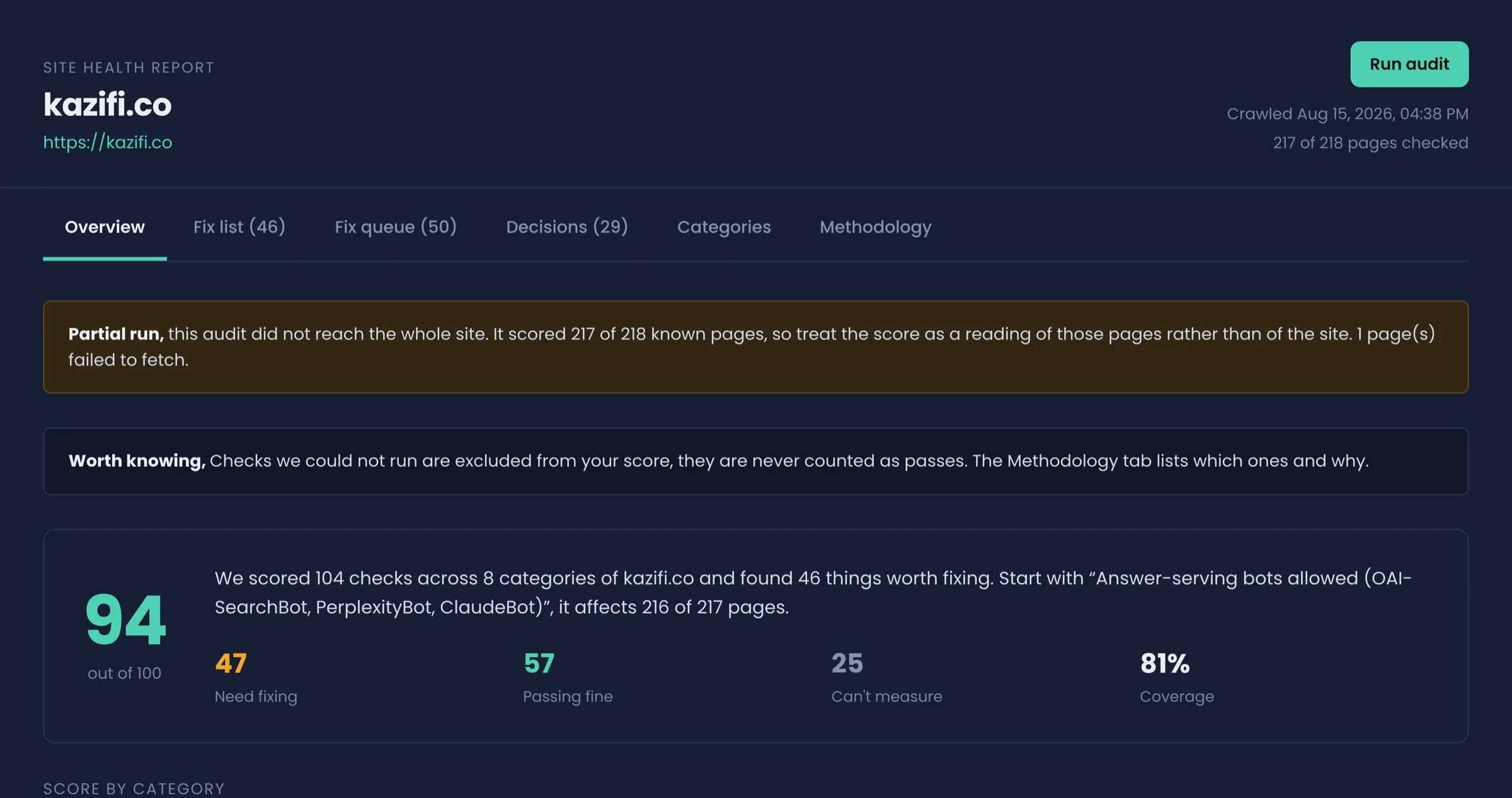 Crawld's site health report for kazifi.co, scoring 94 out of 100 with 47 findings to fix and 81% check coverage.