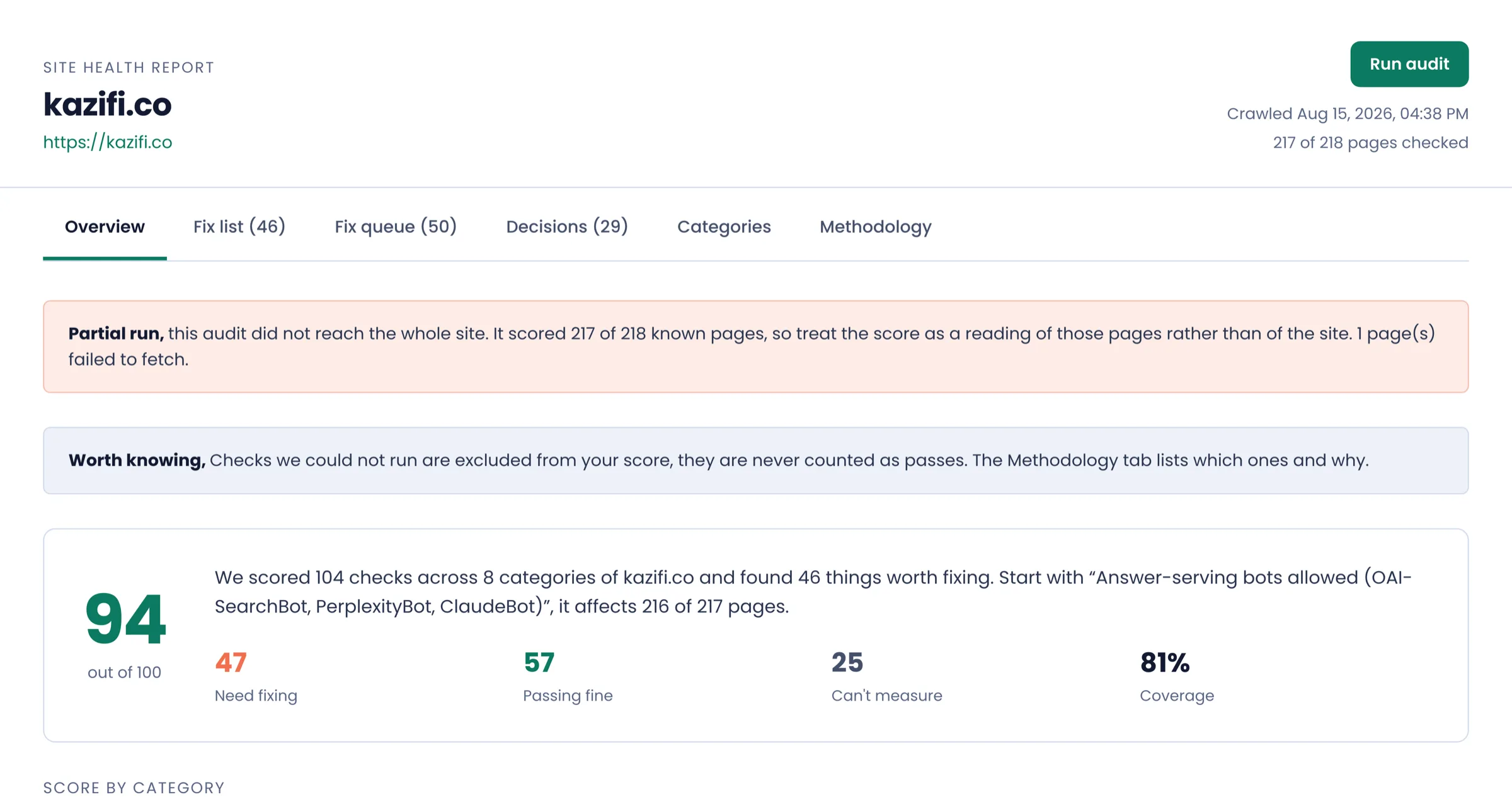 Crawld's site health report for kazifi.co, scoring 94 out of 100 with 47 findings to fix and 81% check coverage.